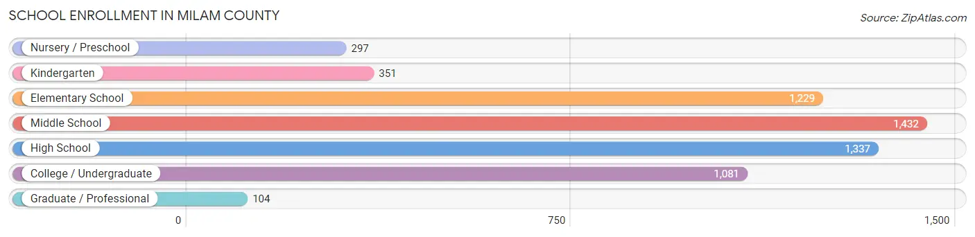 School Enrollment in Milam County