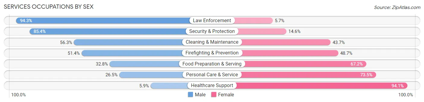 Services Occupations by Sex in Milam County