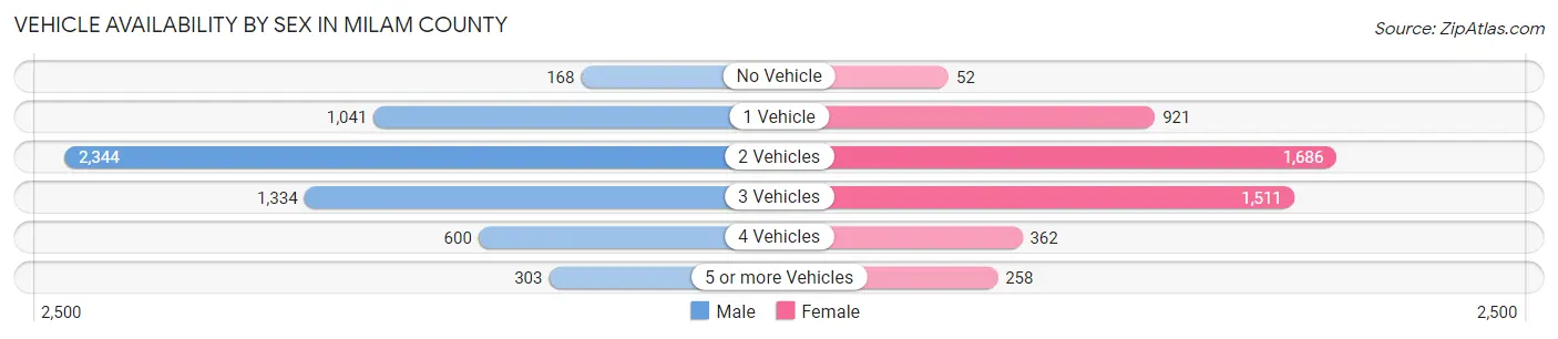 Vehicle Availability by Sex in Milam County