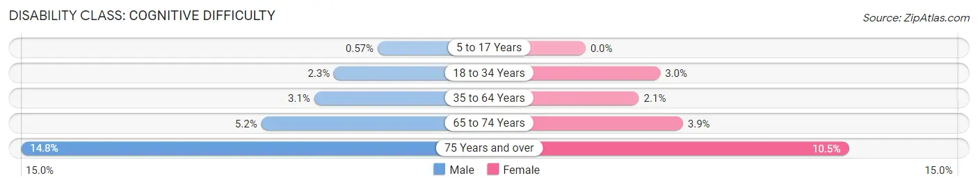 Disability in Mills County: <span>Cognitive Difficulty</span>