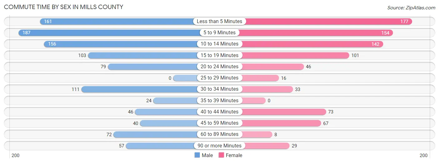 Commute Time by Sex in Mills County