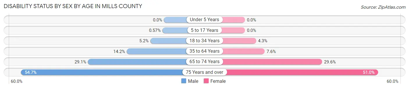 Disability Status by Sex by Age in Mills County
