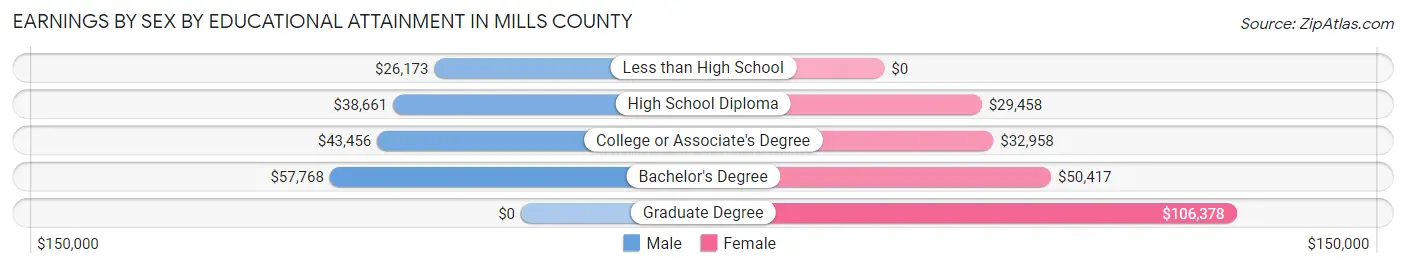 Earnings by Sex by Educational Attainment in Mills County
