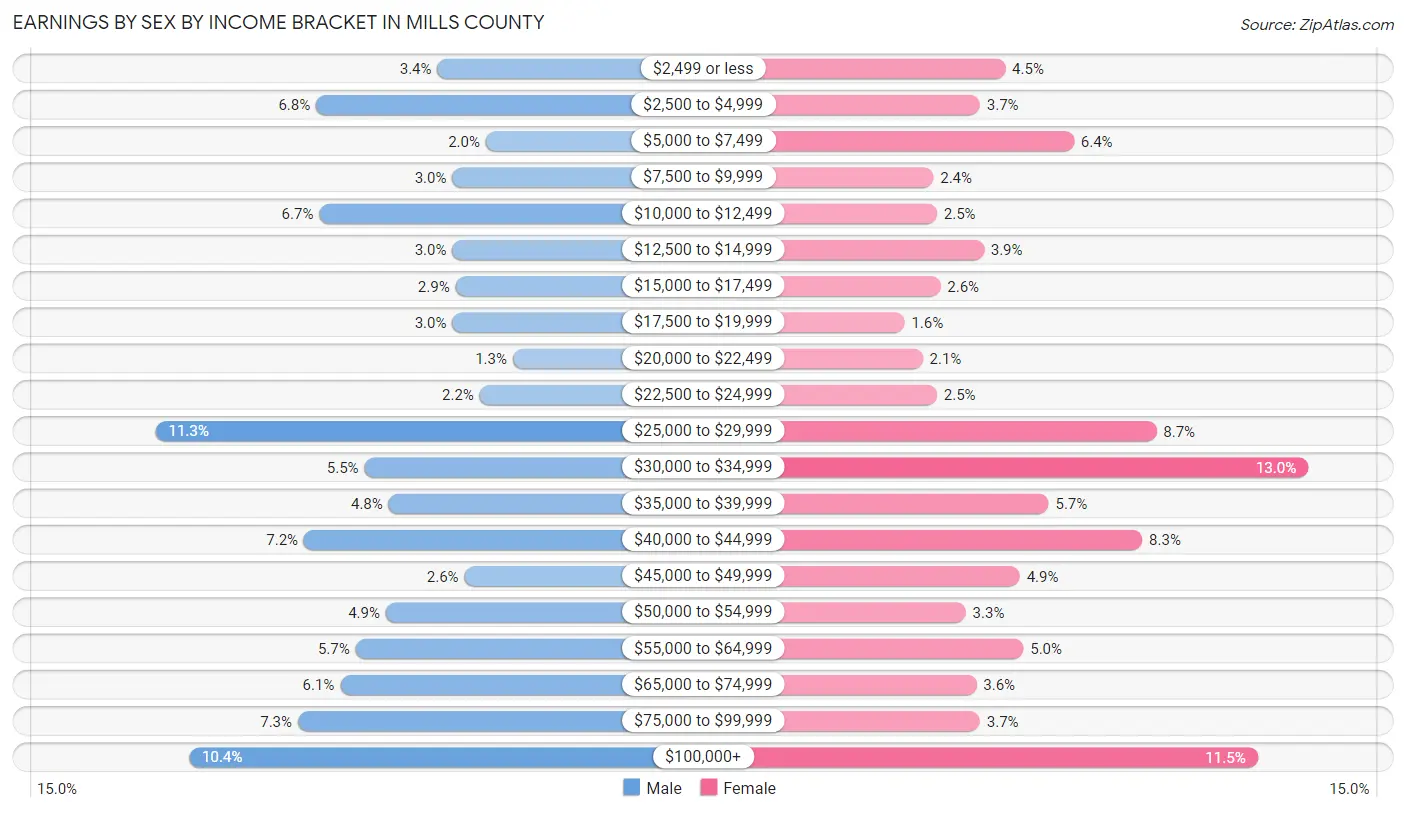 Earnings by Sex by Income Bracket in Mills County