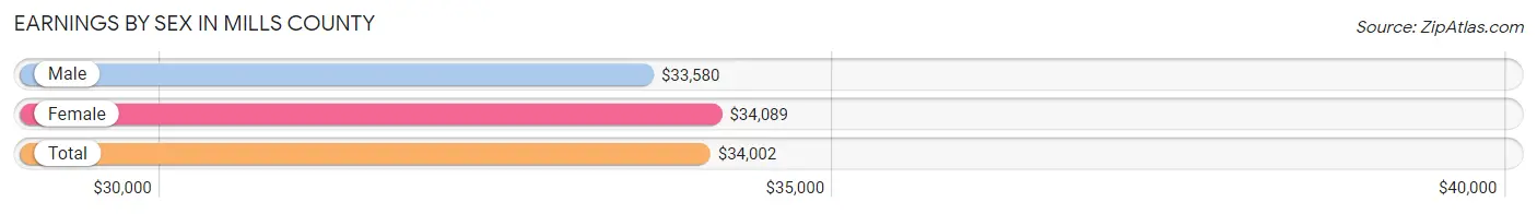 Earnings by Sex in Mills County