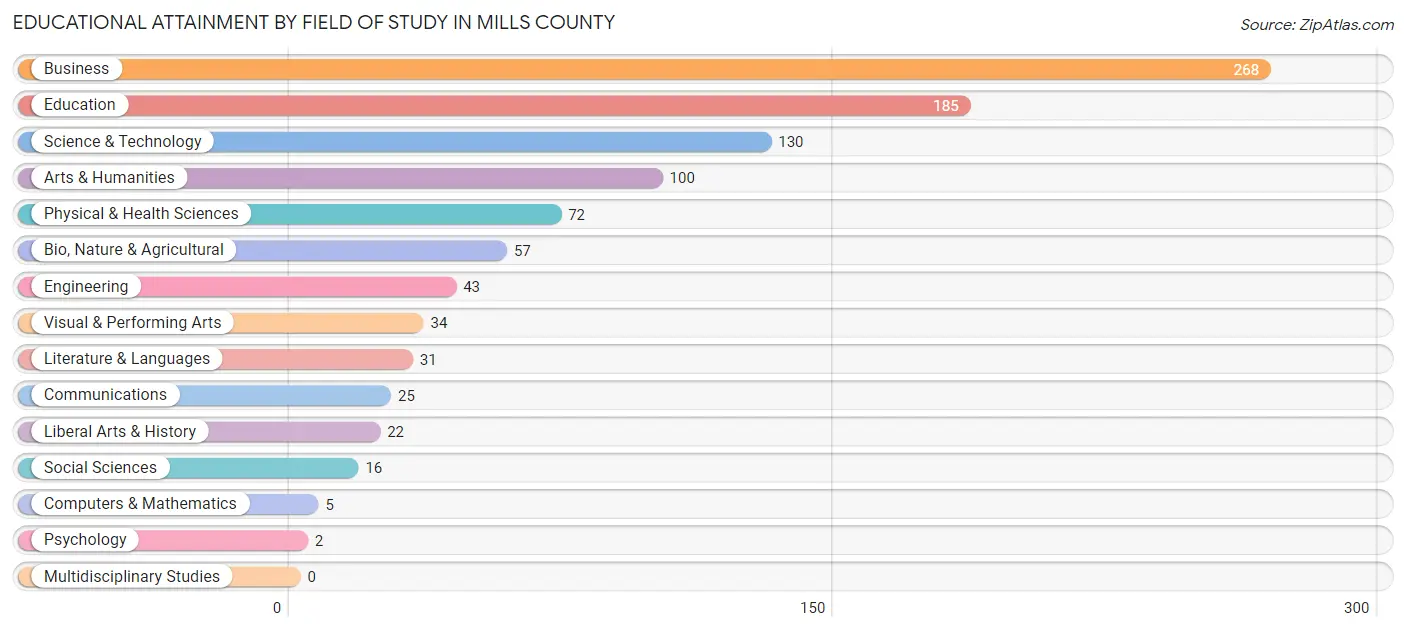 Educational Attainment by Field of Study in Mills County
