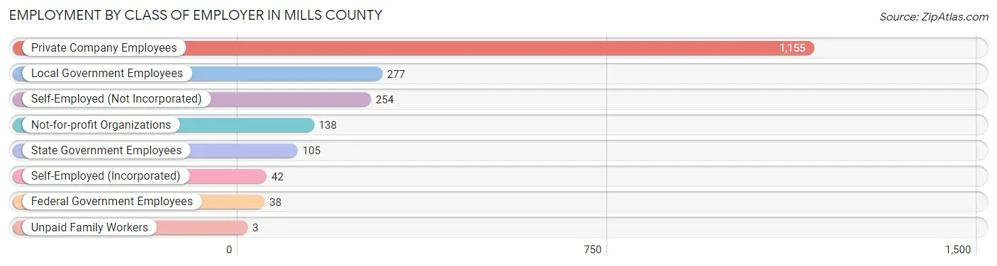 Employment by Class of Employer in Mills County