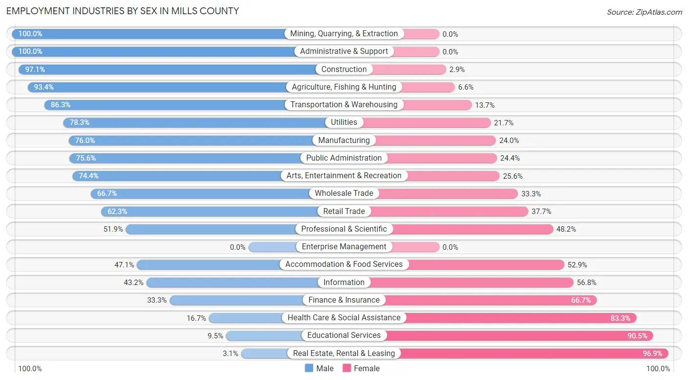 Employment Industries by Sex in Mills County