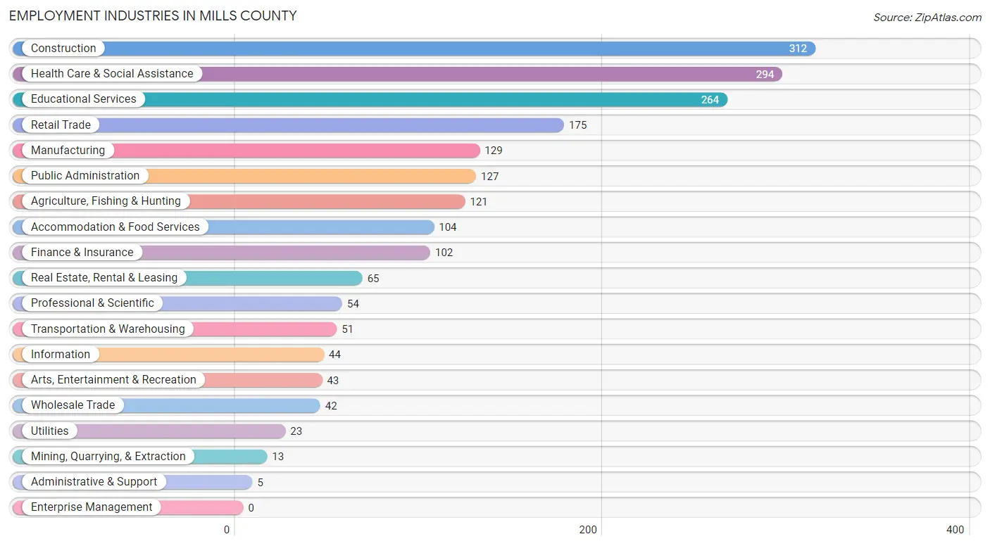 Employment Industries in Mills County