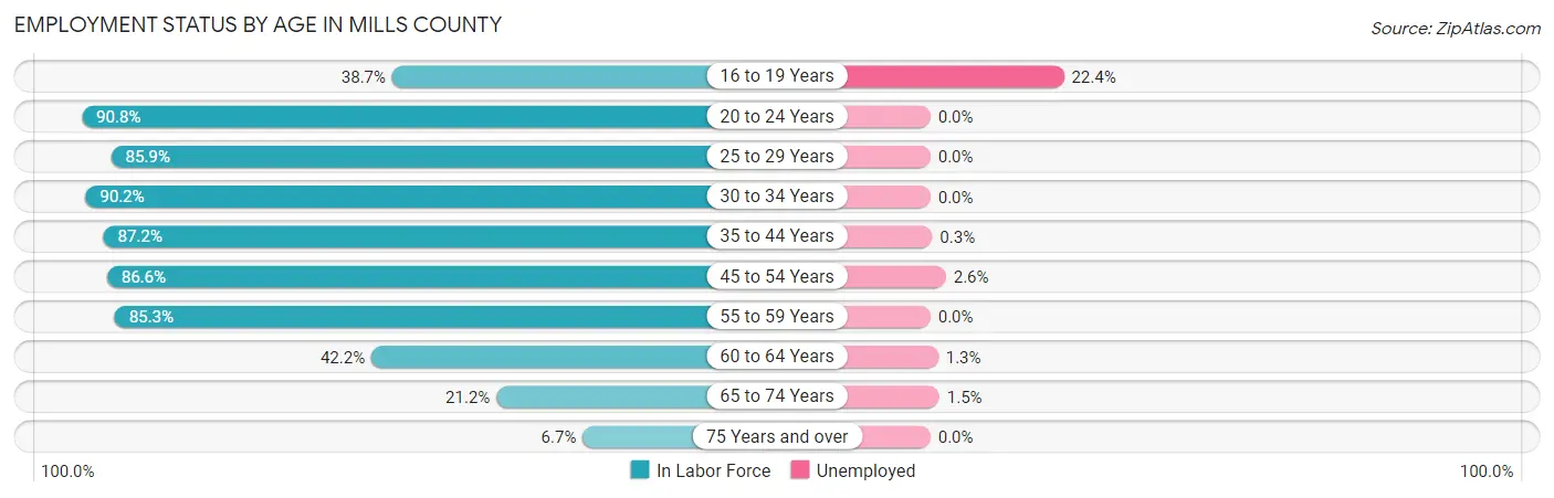 Employment Status by Age in Mills County