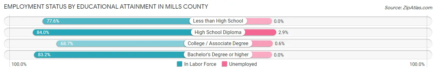 Employment Status by Educational Attainment in Mills County