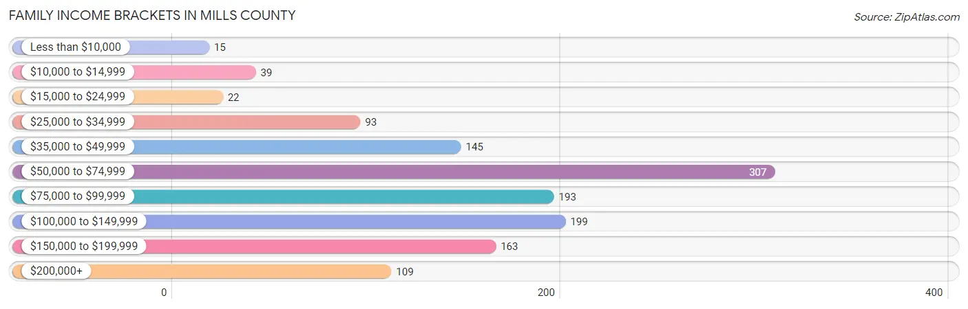 Family Income Brackets in Mills County