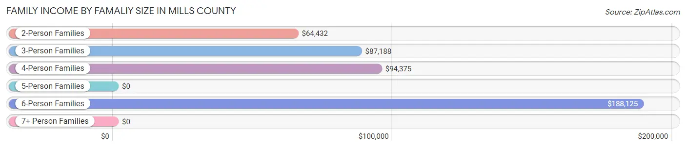Family Income by Famaliy Size in Mills County