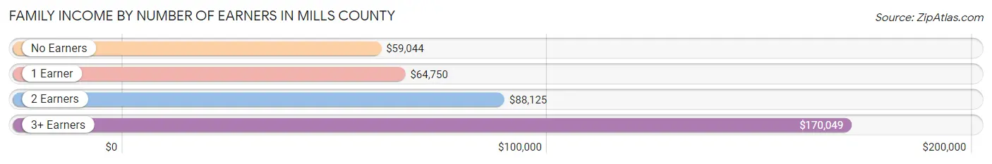 Family Income by Number of Earners in Mills County
