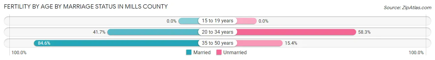 Female Fertility by Age by Marriage Status in Mills County
