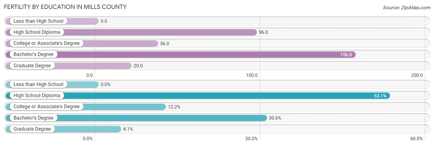 Female Fertility by Education Attainment in Mills County