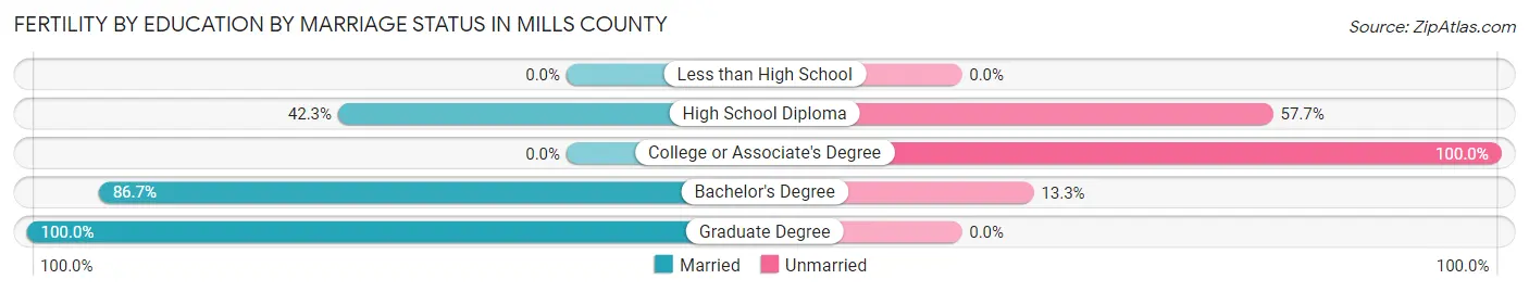 Female Fertility by Education by Marriage Status in Mills County