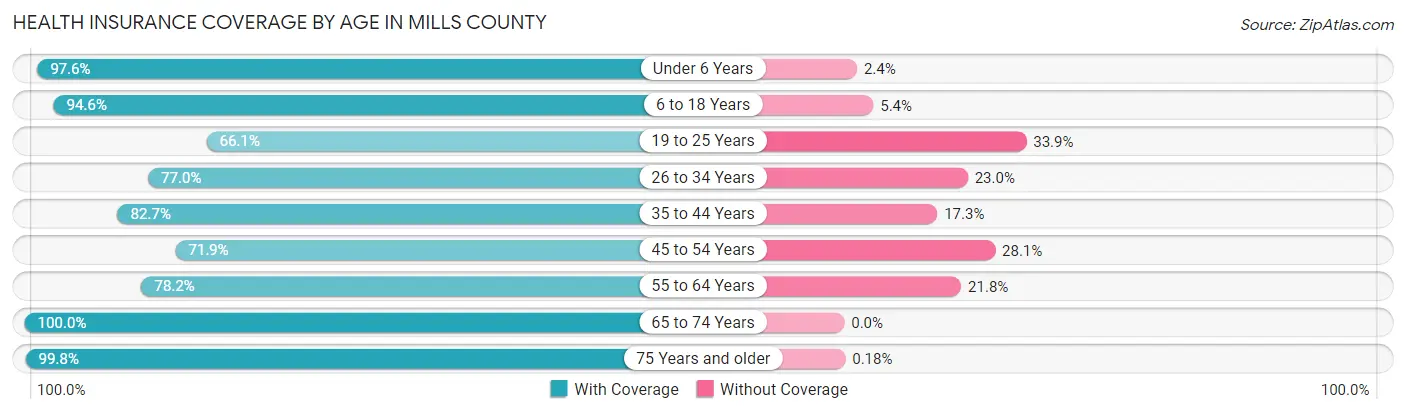Health Insurance Coverage by Age in Mills County