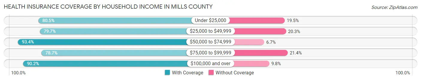 Health Insurance Coverage by Household Income in Mills County