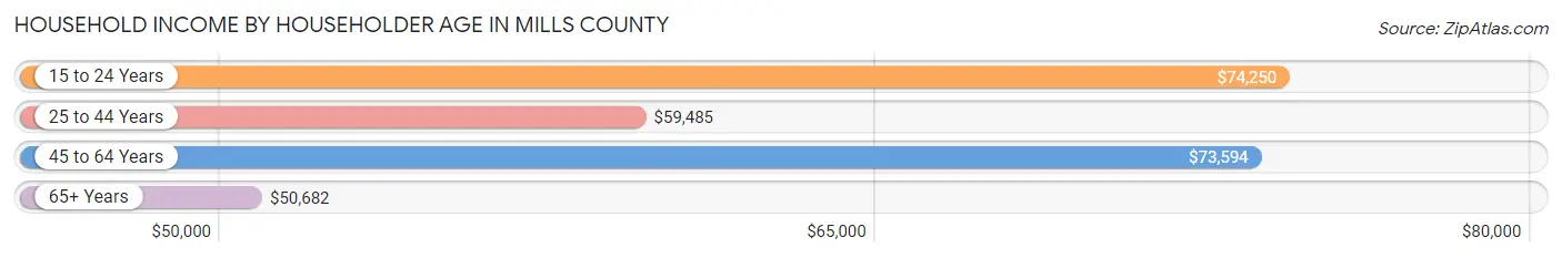 Household Income by Householder Age in Mills County