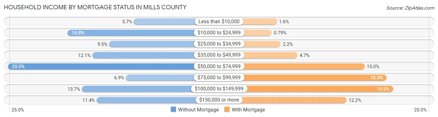 Household Income by Mortgage Status in Mills County