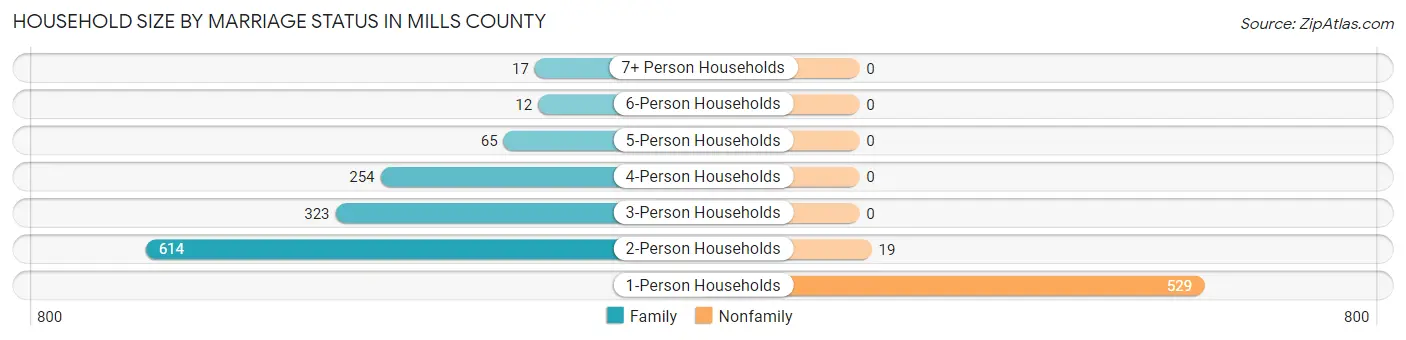 Household Size by Marriage Status in Mills County