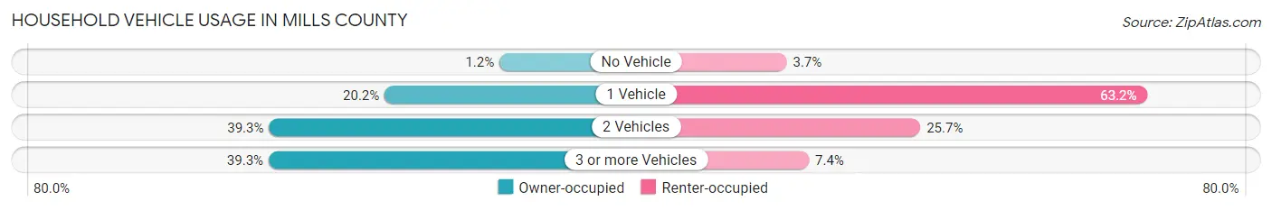 Household Vehicle Usage in Mills County