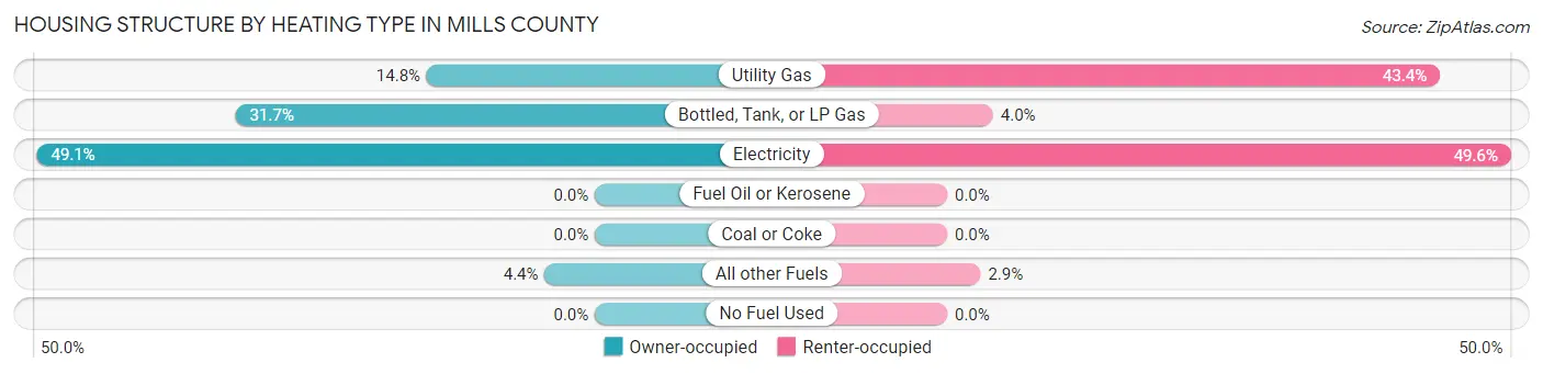 Housing Structure by Heating Type in Mills County