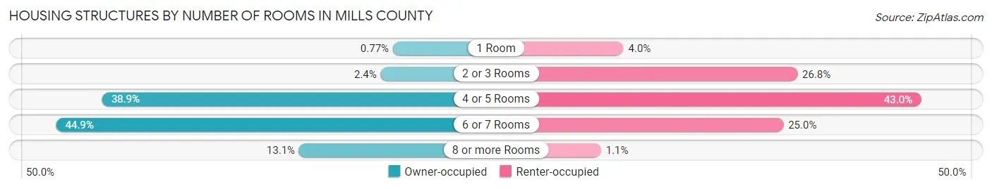 Housing Structures by Number of Rooms in Mills County