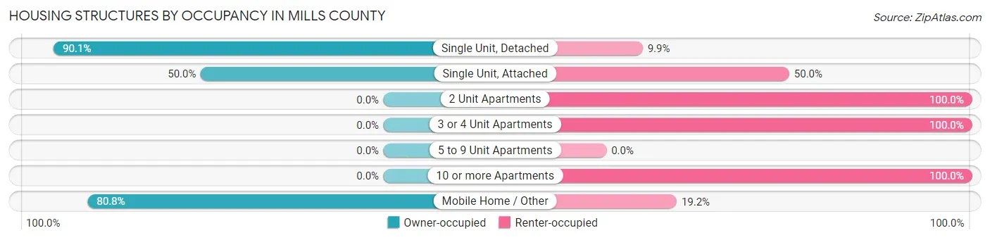 Housing Structures by Occupancy in Mills County