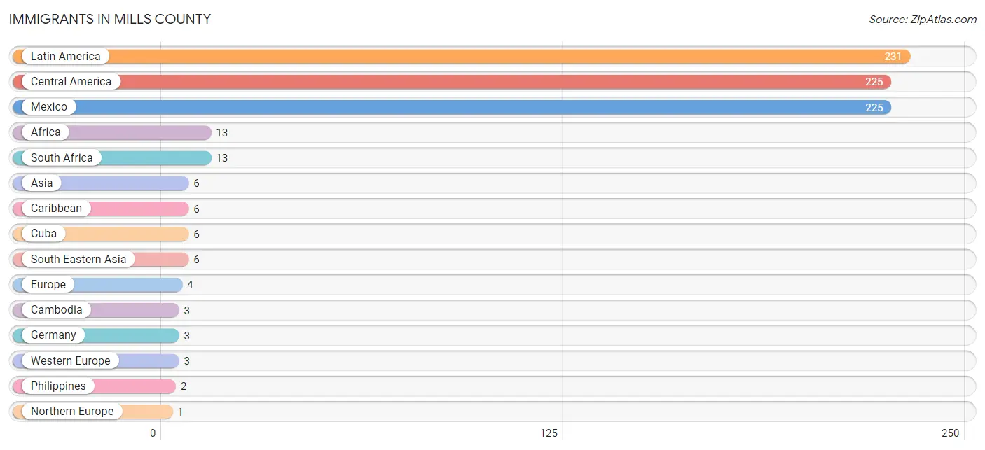 Immigrants in Mills County