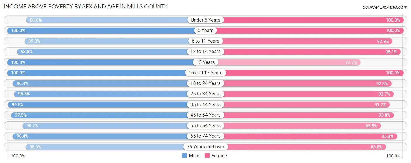 Income Above Poverty by Sex and Age in Mills County