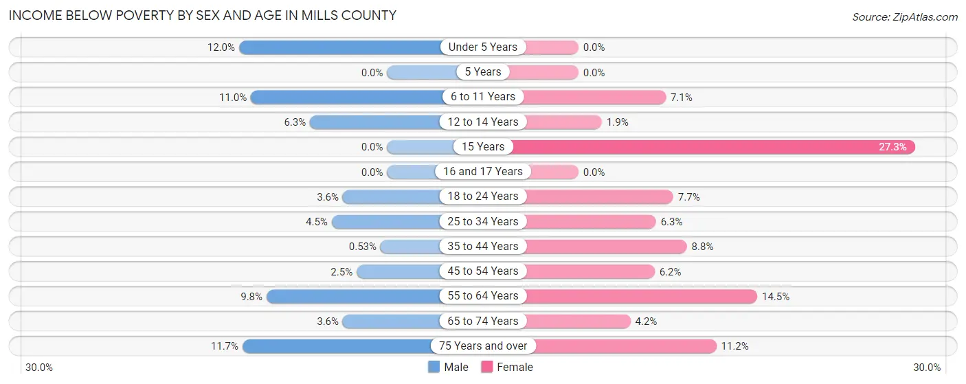 Income Below Poverty by Sex and Age in Mills County