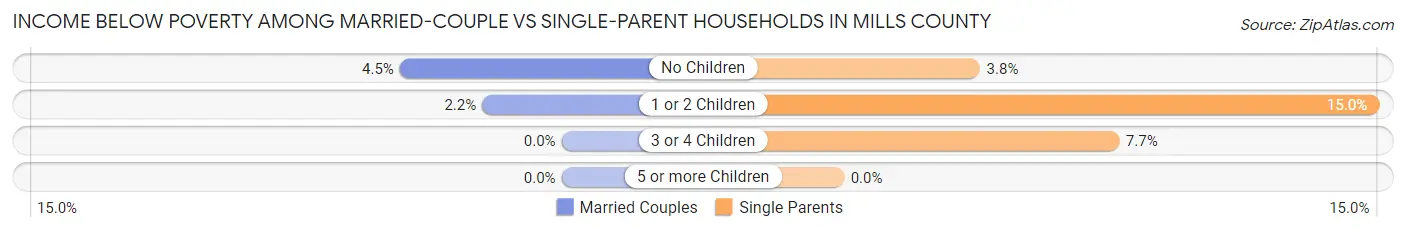 Income Below Poverty Among Married-Couple vs Single-Parent Households in Mills County