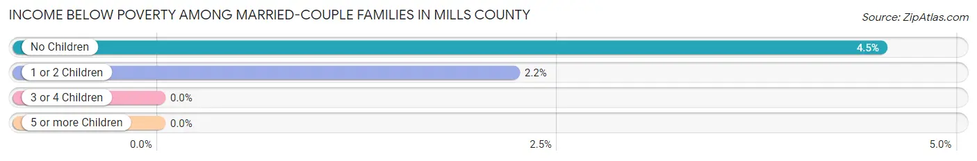 Income Below Poverty Among Married-Couple Families in Mills County