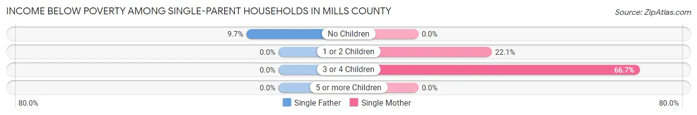 Income Below Poverty Among Single-Parent Households in Mills County