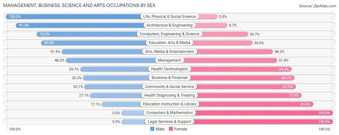 Management, Business, Science and Arts Occupations by Sex in Mills County