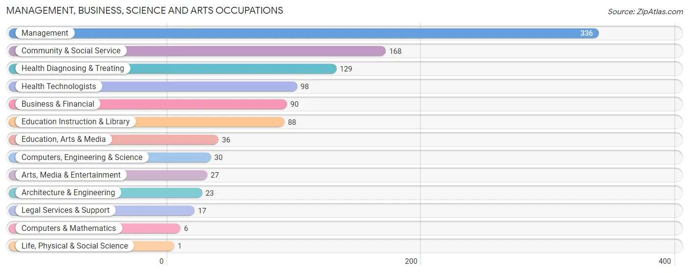Management, Business, Science and Arts Occupations in Mills County