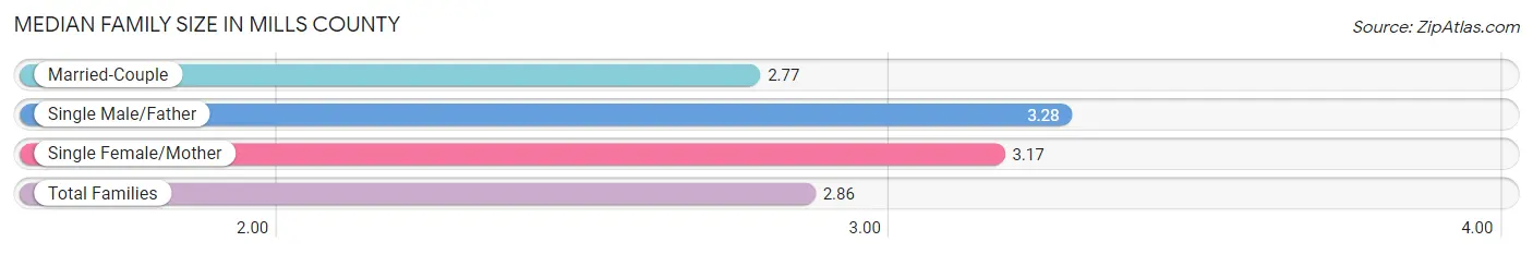 Median Family Size in Mills County
