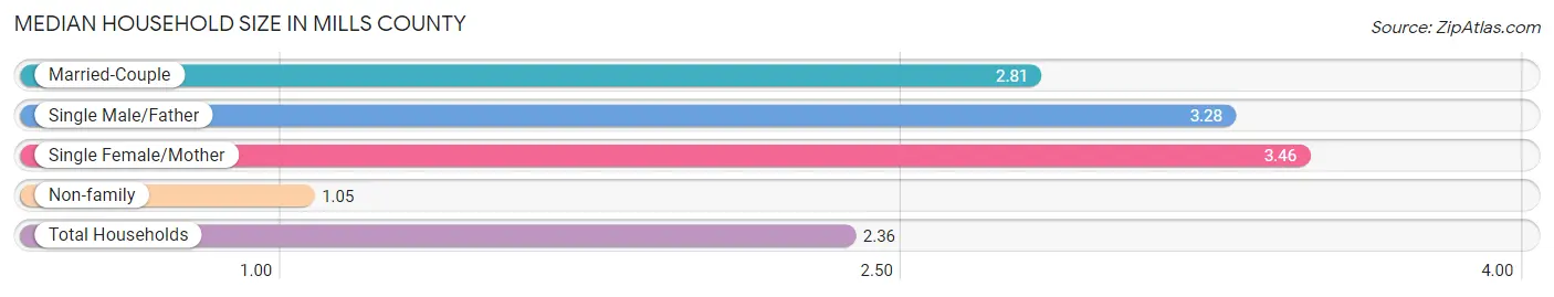 Median Household Size in Mills County