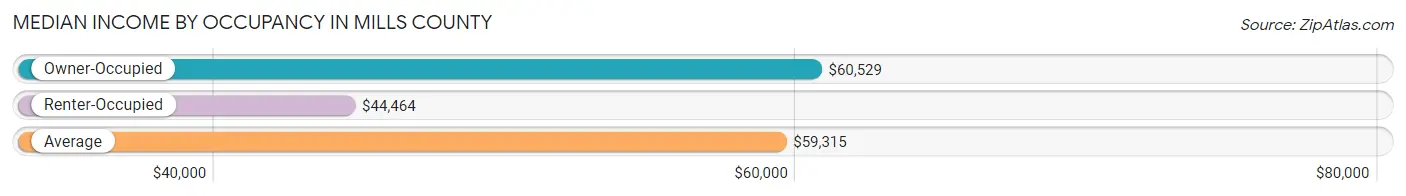 Median Income by Occupancy in Mills County
