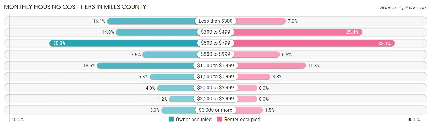 Monthly Housing Cost Tiers in Mills County