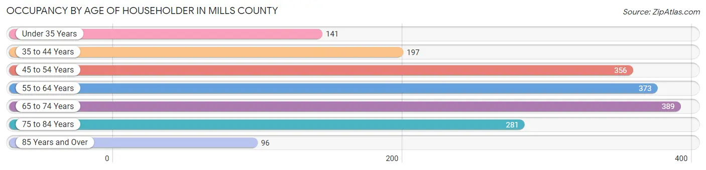 Occupancy by Age of Householder in Mills County