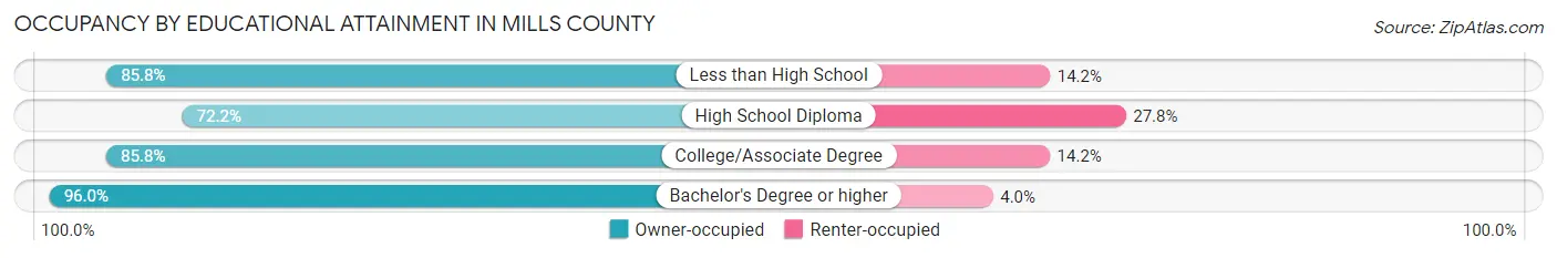 Occupancy by Educational Attainment in Mills County