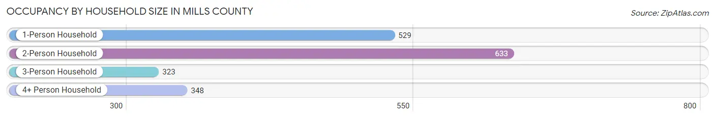 Occupancy by Household Size in Mills County