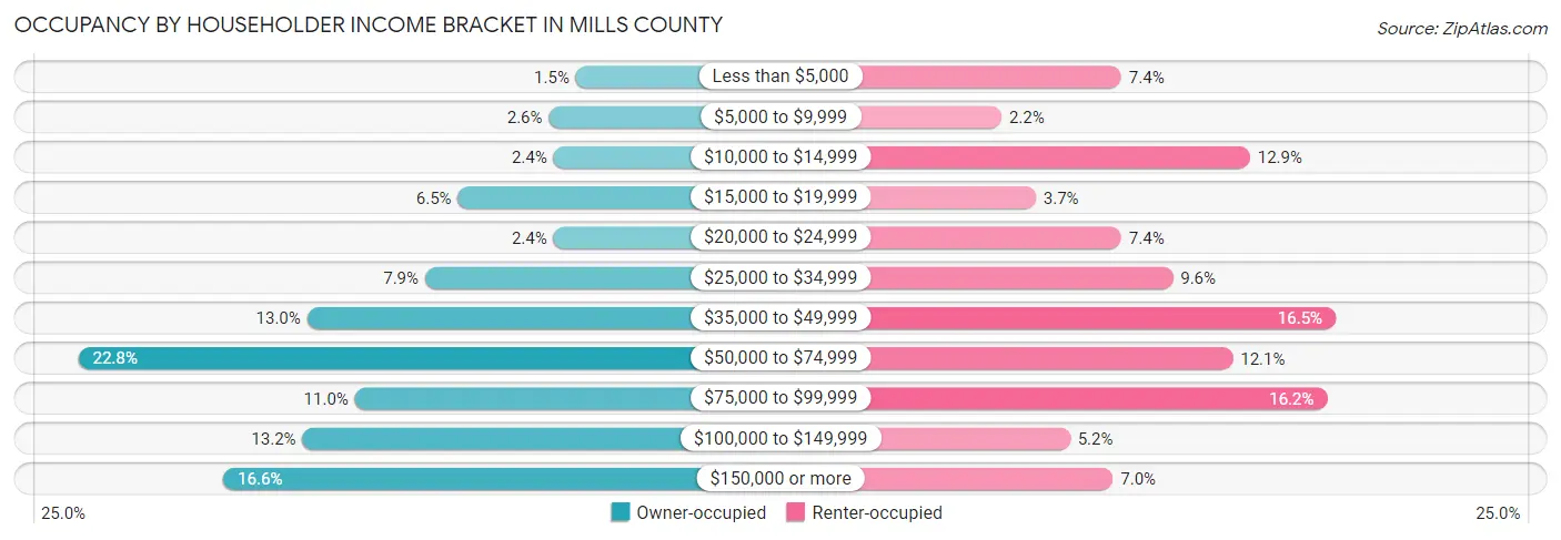Occupancy by Householder Income Bracket in Mills County