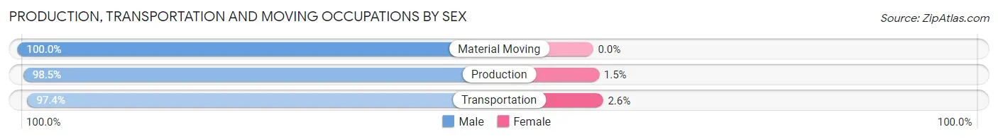 Production, Transportation and Moving Occupations by Sex in Mills County