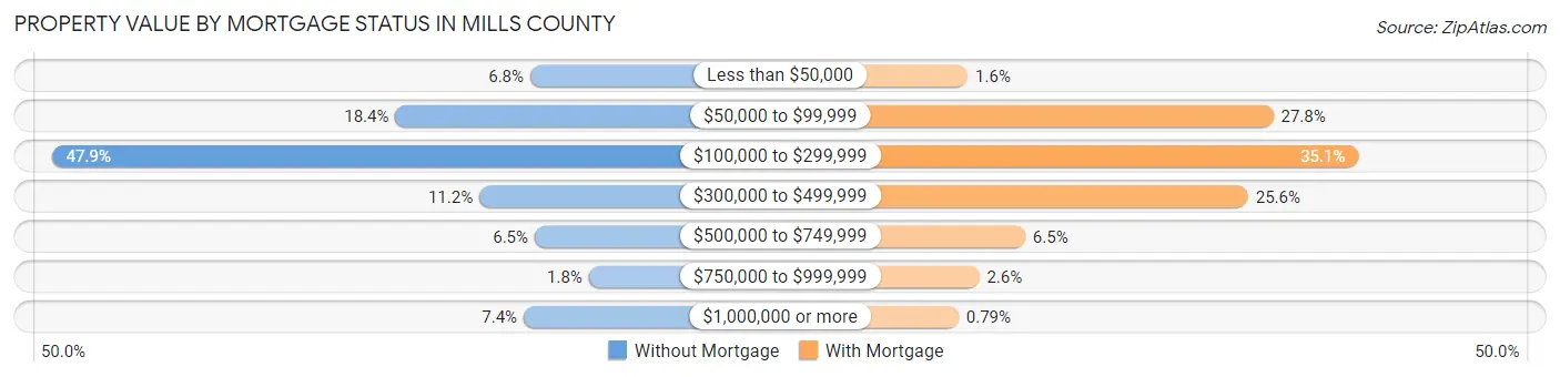 Property Value by Mortgage Status in Mills County
