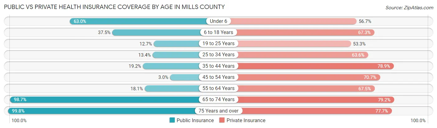 Public vs Private Health Insurance Coverage by Age in Mills County