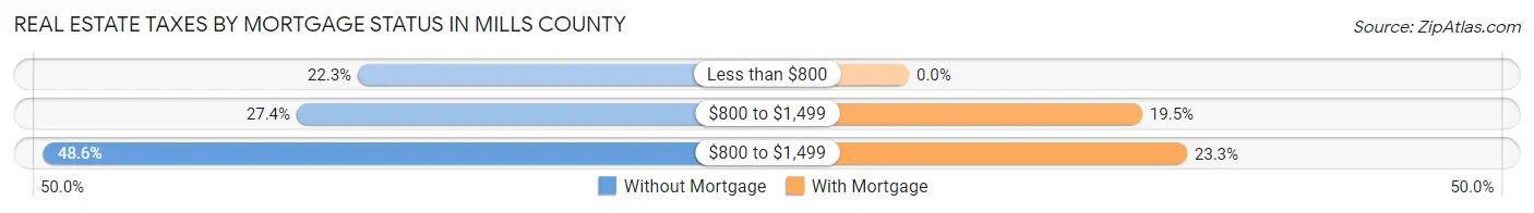 Real Estate Taxes by Mortgage Status in Mills County